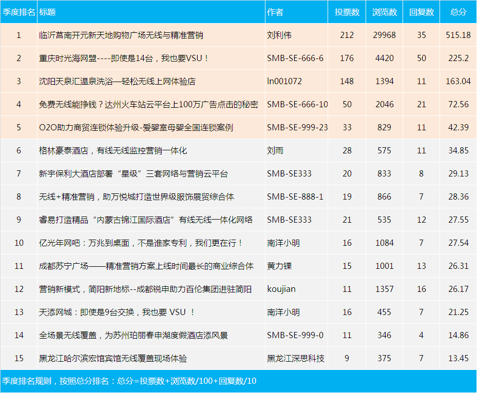 好案例2季度在线投票结果.bmp