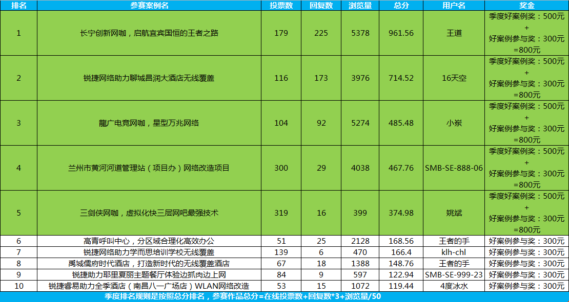 一季度评比成绩.png