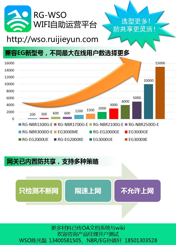 产品快讯对外发（RG-WSO兼容EG新型号，选型更多！网关内置防代理，策略更灵活！）.jpg.jpg